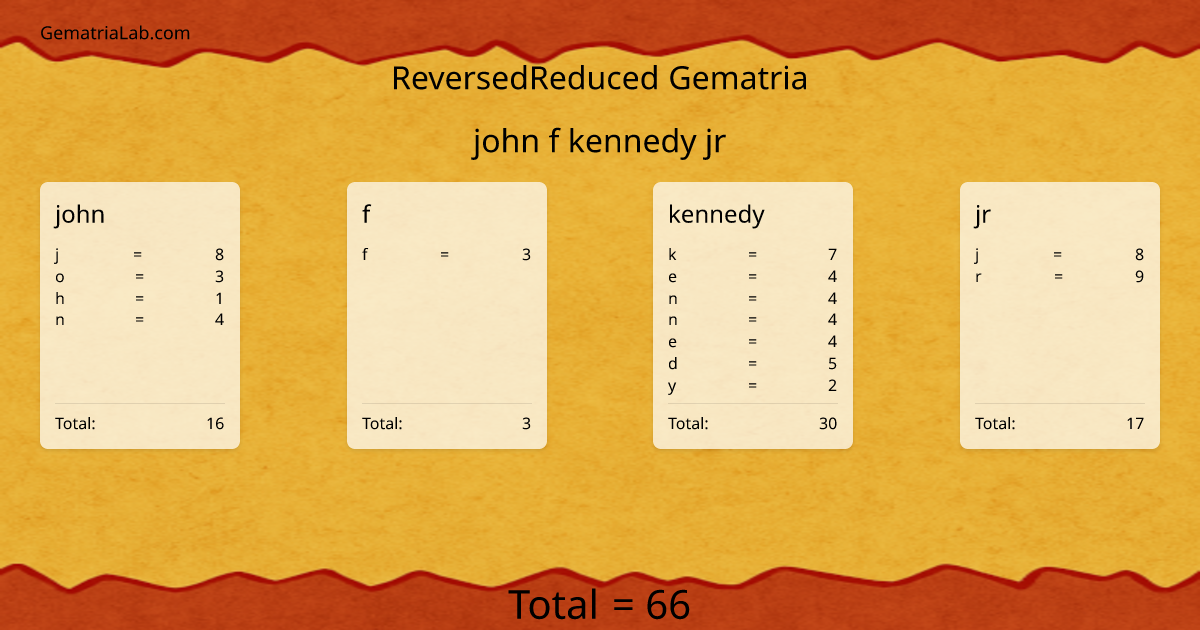 john f kennedy jr in reversedReduced Gematria